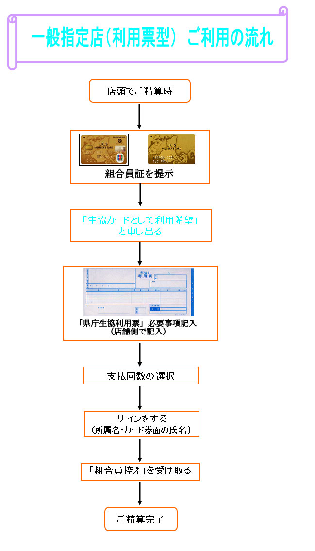 一般指定店【利用票型】 利用方法