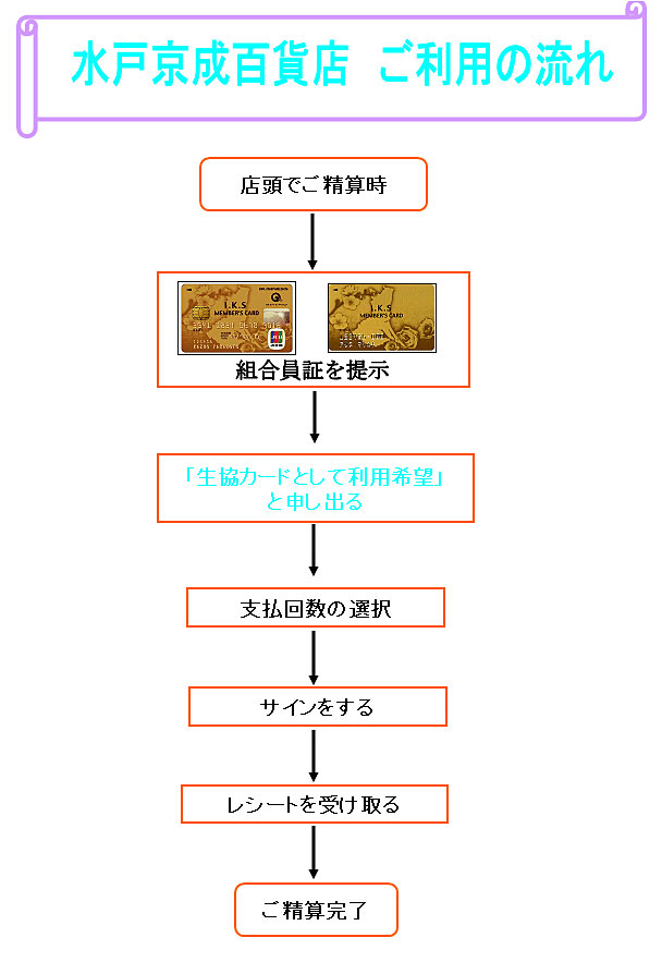 水戸京成百貨店 利用方法