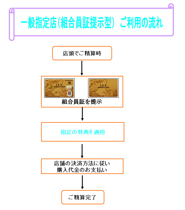 一般指定店【組合員証提示型】 利用方法